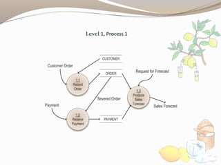 Level 1, Process 1
1.3
Produce
Sales
Forecast
Sales ForecastPayment
1.1
Record
Order
Customer Order
ORDER
1.2
Receive
Payment
PAYMENT
Severed Order
Request for Forecast
CUSTOMER
 