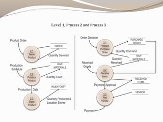 Level 1, Process 2 and Process 3
2.1
Serve
Product
Product Order
ORDER
2.2
Produce
Product
INVENTORTY
Quantity Severed
Production
Schedule
RAW
MATERIALS
2.3
Store
Product
Quantity Produced &
Location Stored
Quantity Used
Production Data
3.1
Produce
Purchase
Order
Order Decision
PURCHASE
ORDER
3.2
Receive
Items
Received
Goods
RAW
MATERIALS
3.3
Pay
Vendor
Quantity
Received
Quantity On-Hand
RECEIVED
ITEMS
VENDOR
Payment Approval
Payment
 