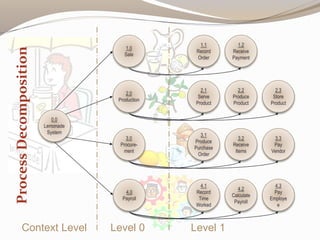 ProcessDecomposition
4.1
Record
Time
Worked
4.2
Calculate
Payroll
4.3
Pay
Employe
e
3.1
Produce
Purchase
Order
3.2
Receive
Items
3.3
Pay
Vendor
2.1
Serve
Product
2.2
Produce
Product
2.3
Store
Product
1.1
Record
Order
1.2
Receive
Payment
2.0
Production
1.0
Sale
3.0
Procure-
ment
4.0
Payroll
0.0
Lemonade
System
Level 0 Level 1Context Level
 