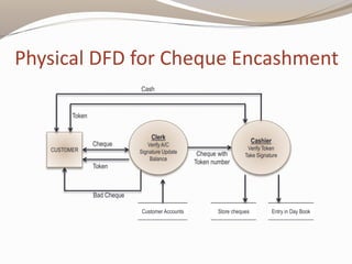 Physical DFD for Cheque Encashment
Cash
Clerk
Verify A/C
Signature Update
Balance
Bad Cheque
Store chequesCustomer Accounts
Cheque
Cheque with
Token number
Cashier
Verify Token
Take Signature
Entry in Day Book
CUSTOMER
Token
Token
 