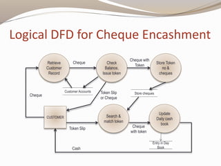 Logical DFD for Cheque Encashment
Cash
Retrieve
Customer
Record
Cheque
with token
Store cheques
Customer Accounts
Cheque
Cheque with
Token
Entry in Day
Book
CUSTOMER
Token Slip
Cheque Check
Balance,
Issue token
Store Token
no &
cheques
Search &
match token
Update
Daily cash
book
Token Slip
or Cheque
 