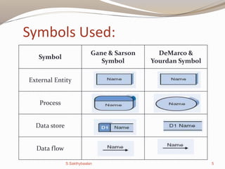 5
Symbols Used:
Symbol
Gane & Sarson
Symbol
DeMarco &
Yourdan Symbol
External Entity
Process
Data store
Data flow
S.Sakthybaalan
 