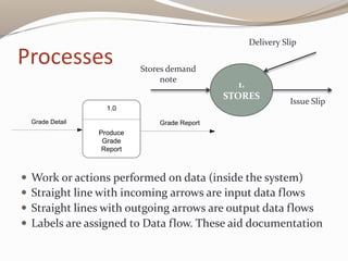 Processes
 Work or actions performed on data (inside the system)
 Straight line with incoming arrows are input data flows
 Straight lines with outgoing arrows are output data flows
 Labels are assigned to Data flow. These aid documentation
1.
STORES
Stores demand
note
Delivery Slip
Issue Slip
1.0
Produce
Grade
Report
Grade Detail Grade Report
 