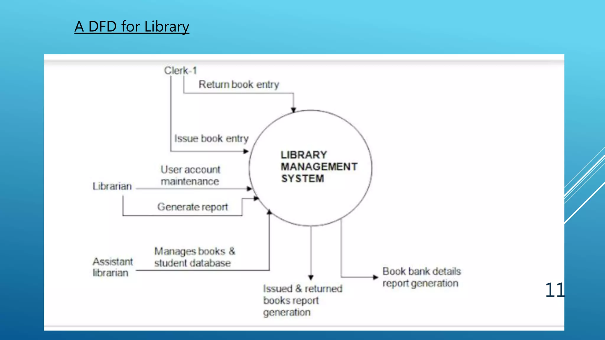 A DFD for Library
11
 