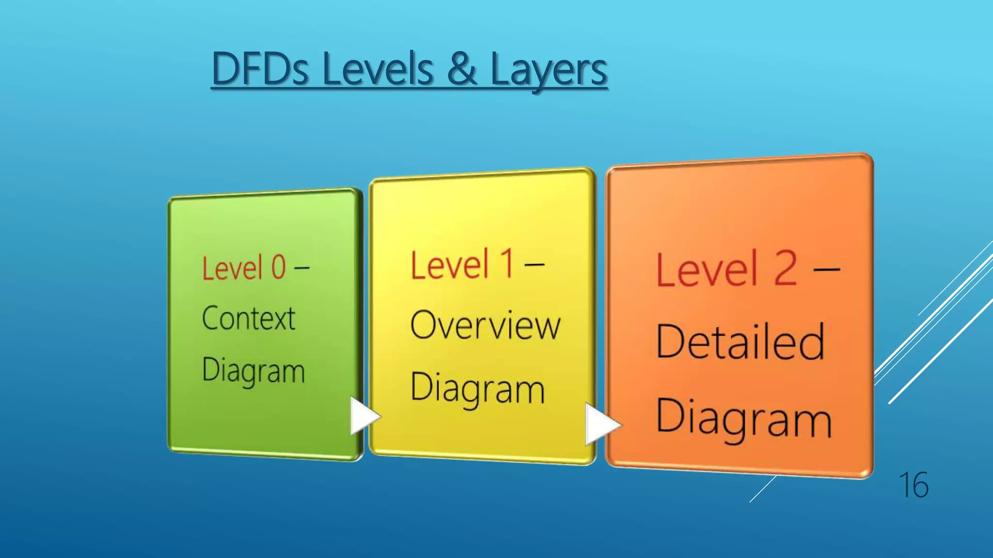 DFDs Levels & Layers
16
 