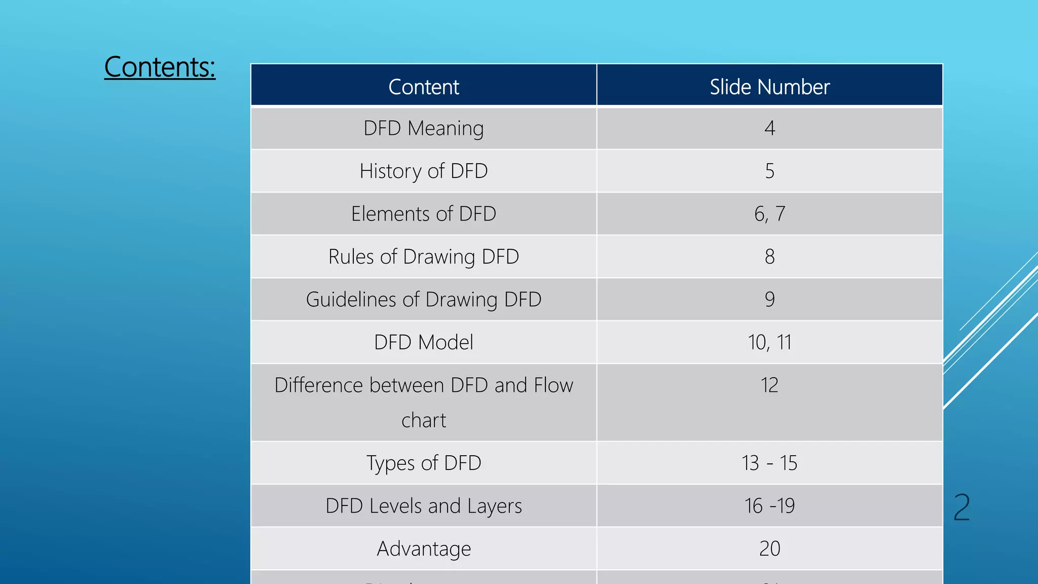 Contents:
2
Content Slide Number
DFD Meaning 4
History of DFD 5
Elements of DFD 6, 7
Rules of Drawing DFD 8
Guidelines of Drawing DFD 9
DFD Model 10, 11
Difference between DFD and Flow
chart
12
Types of DFD 13 - 15
DFD Levels and Layers 16 -19
Advantage 20
 