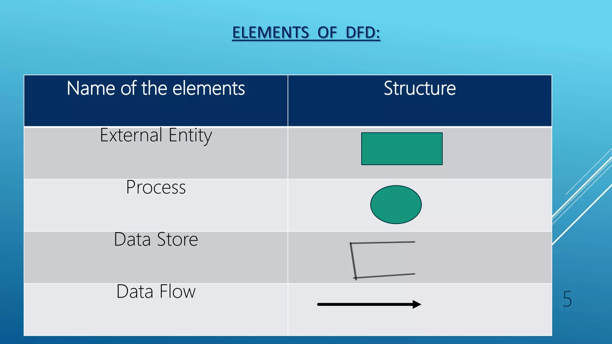 ELEMENTS OF DFD:
Name of the elements Structure
External Entity
Process
Data Store
Data Flow 5
 