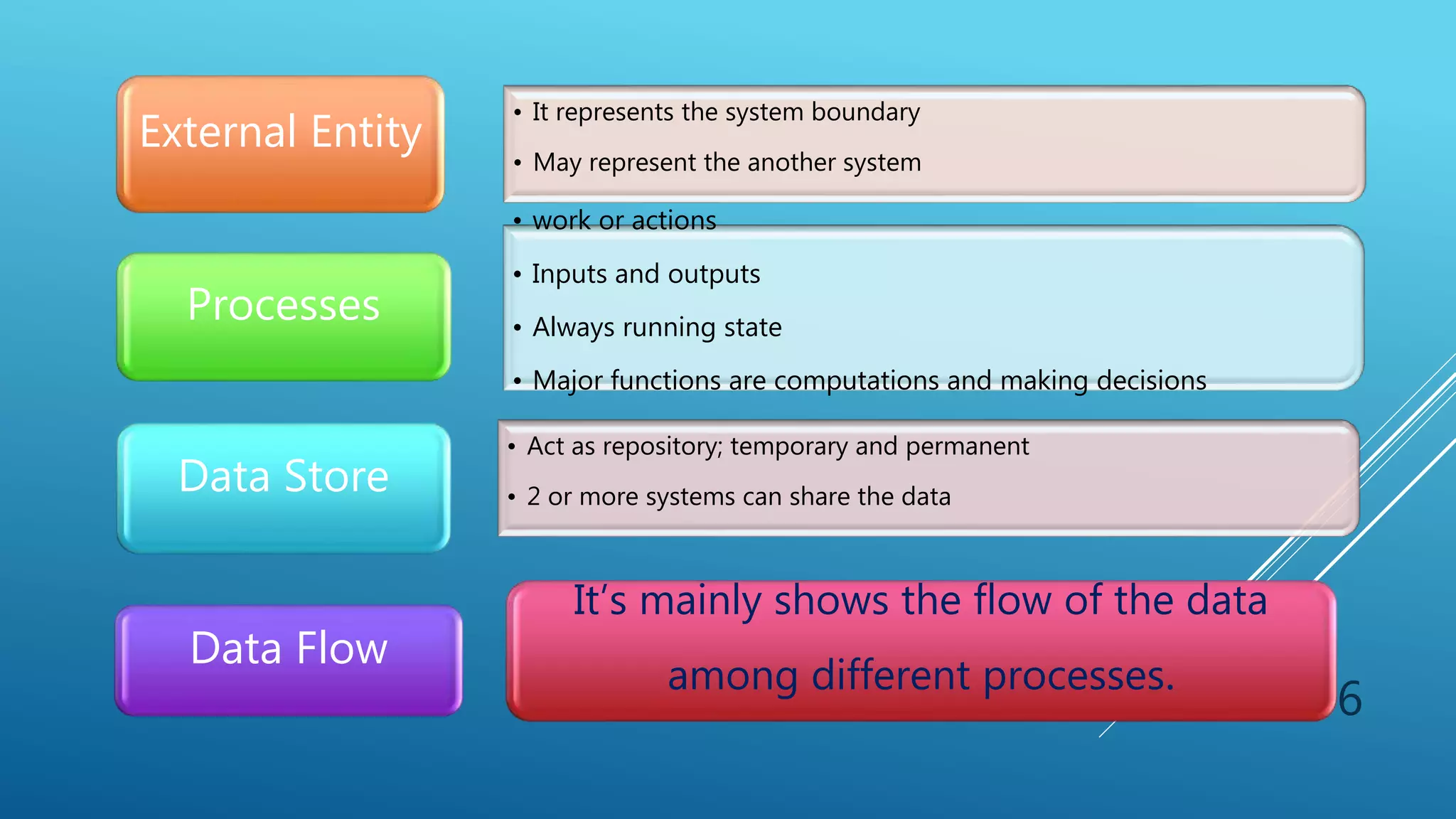 • It represents the system boundary
• May represent the another system
External Entity
• work or actions
• Inputs and outputs
• Always running state
• Major functions are computations and making decisions
Processes
• Act as repository; temporary and permanent
• 2 or more systems can share the data
Data Store
Data Flow
It’s mainly shows the flow of the data
among different processes.
6
 