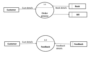 Customer
Bill
5.0
Order
process
Book
Cust details Book details
6.0
Feedback
Customer Feedback
Cust details
Feedback
details
 