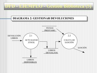 DFD - EJEMPLO - Gestión Biblioteca (5)
DIAGRAMA 2: GESTIONAR DEVOLUCIONES
2.1
SANCIÓN
DEVOLUCIÓN
LIBROS
2.2
FICHAS
PRESTAM...