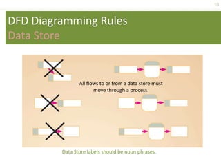 10
DFD Diagramming Rules
Data Store
Data Store labels should be noun phrases.
All flows to or from a data store must
move through a process.
 