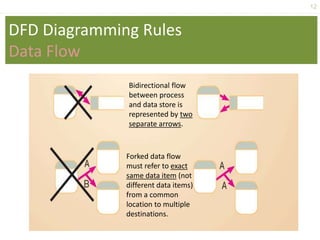 12
Bidirectional flow
between process
and data store is
represented by two
separate arrows.
Forked data flow
must refer to exact
same data item (not
different data items)
from a common
location to multiple
destinations.
DFD Diagramming Rules
Data Flow
 