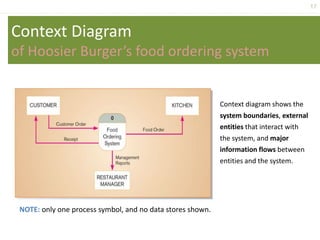 17
Context Diagram
of Hoosier Burger’s food ordering system
Context diagram shows the
system boundaries, external
entities that interact with
the system, and major
information flows between
entities and the system.
NOTE: only one process symbol, and no data stores shown.
 