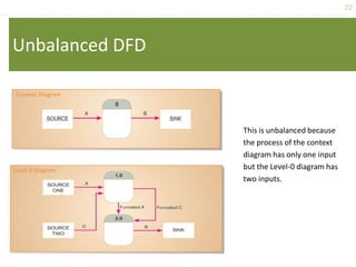 22
Unbalanced DFD
This is unbalanced because
the process of the context
diagram has only one input
but the Level-0 diagram has
two inputs.
Context Diagram
Level-0 Diagram
 