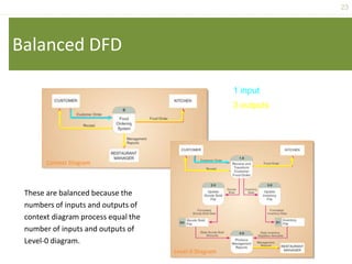 23
Balanced DFD
These are balanced because the
numbers of inputs and outputs of
context diagram process equal the
number of inputs and outputs of
Level-0 diagram.
3 outputs
1 input
Context Diagram
Level-0 Diagram
 
