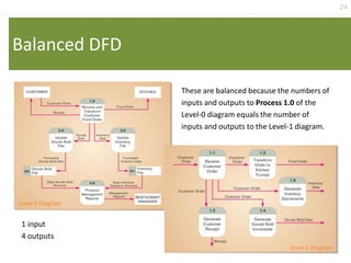 24
Balanced DFD
These are balanced because the numbers of
inputs and outputs to Process 1.0 of the
Level-0 diagram equals the number of
inputs and outputs to the Level-1 diagram.
1 input
4 outputs
Level-0 Diagram
Level-1 Diagram
 