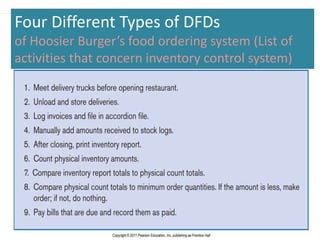 29
Four Different Types of DFDs
of Hoosier Burger’s food ordering system (List of
activities that concern inventory control system)
 