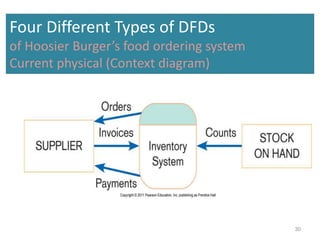 30
Four Different Types of DFDs
of Hoosier Burger’s food ordering system
Current physical (Context diagram)
 