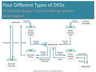 32
Four Different Types of DFDs
of Hoosier Burger’s food ordering system
New Logical
 