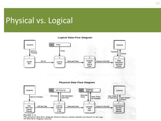 33
Physical vs. Logical
 