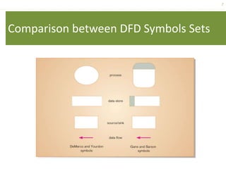 7
Comparison between DFD Symbols Sets
 