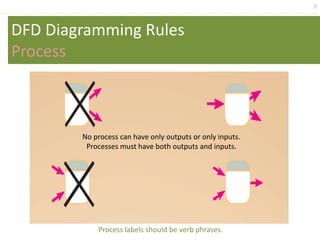 9
DFD Diagramming Rules
Process
No process can have only outputs or only inputs.
Processes must have both outputs and inputs.
Process labels should be verb phrases.
 