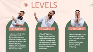 LEVELS
Itisalso known asfundamental
systemmodel, or context
diagramrepresentsthe entire
softwarerequirement asasingle
bubble withinput and output data
denoted byincoming and
outgoing arrows.Thenthe system
isdecomposed and described asa
DFDwith multiple bubbles.
In1-levelDFD,acontext
diagram is decomposedinto
multiplebubbles/processes.
Inthis level,wehighlightthe
mainobjectivesofthesystem
andbreakdown thehigh-level
processof0-levelDFDinto
subprocesses.
2-levelDFDgoesoneprocess
deeperintoparts of1-level
DFD.Itcanbeused to project
orrecordthe
specific/necessarydetail
about thesystem's
functioning.
0-LEVELDFD 1-LEVEL DFD 2-LEVELDFD
 