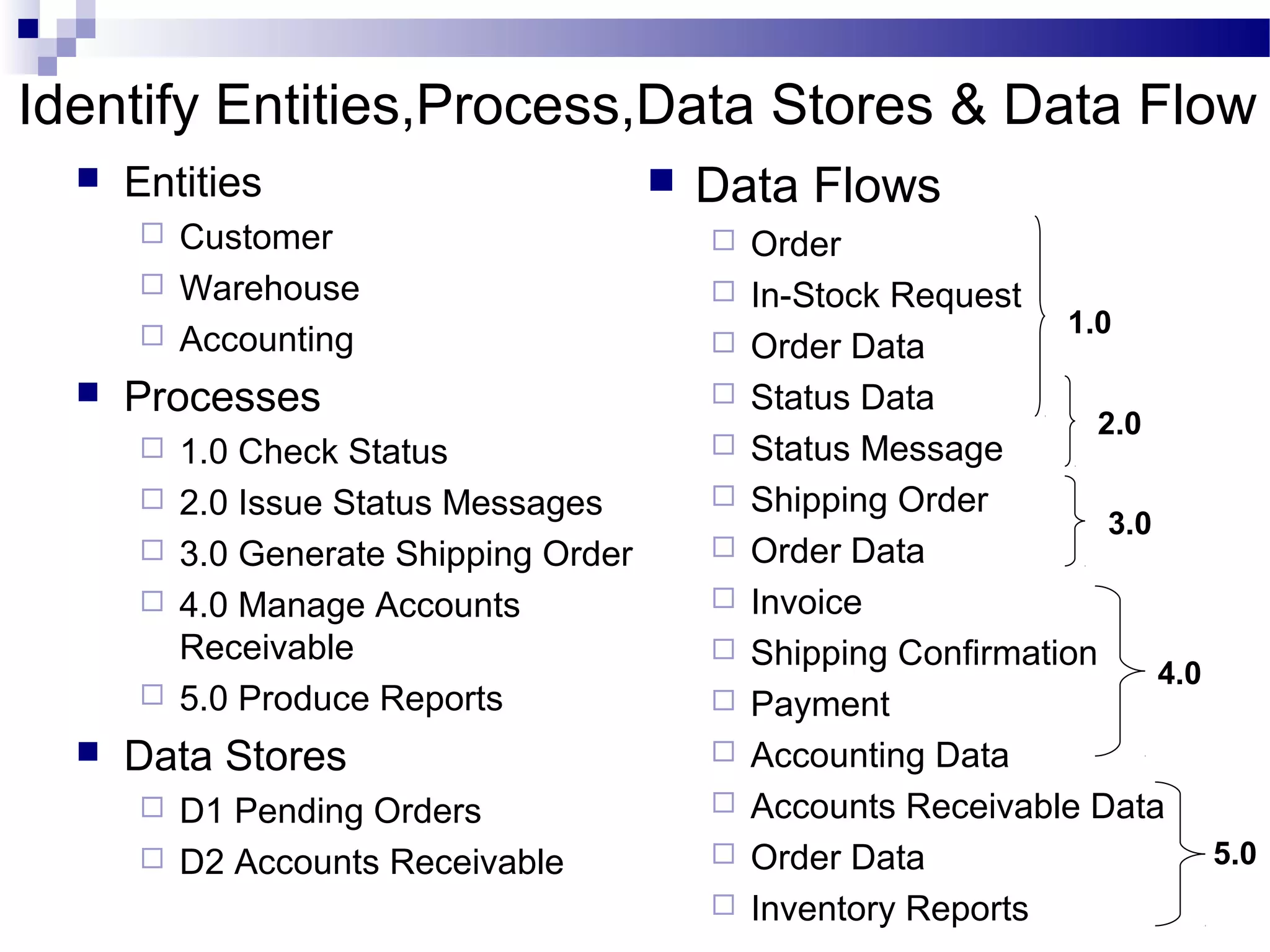 Identify Entities,Process,Data Stores & Data Flow
 Entities
 Customer
 Warehouse
 Accounting
 Processes
 1.0 Check Status
 2.0 Issue Status Messages
 3.0 Generate Shipping Order
 4.0 Manage Accounts
Receivable
 5.0 Produce Reports
 Data Stores
 D1 Pending Orders
 D2 Accounts Receivable
 Data Flows
 Order
 In-Stock Request
 Order Data
 Status Data
 Status Message
 Shipping Order
 Order Data
 Invoice
 Shipping Confirmation
 Payment
 Accounting Data
 Accounts Receivable Data
 Order Data
 Inventory Reports
1.0
2.0
3.0
4.0
5.0
 