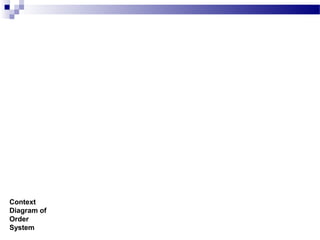Context
Diagram of
Order
System
 