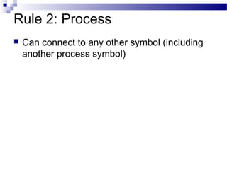 Rule 2: Process
 Can connect to any other symbol (including
another process symbol)
 