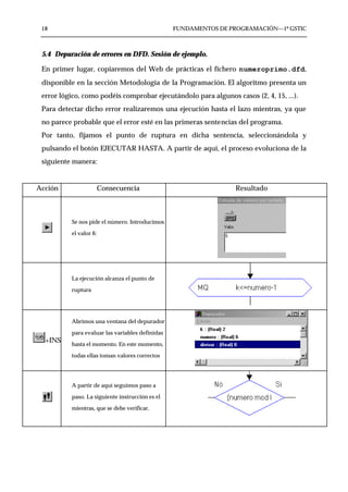 18                                              FUNDAMENTOS DE PROGRAMACIÓN—1º GSTIC



 5.4 Depuración de errores en DFD. Sesión de ejemplo.

 En primer lugar, copiaremos del Web de prácticas el fichero numeroprimo.dfd,
 disponible en la sección Metodología de la Programación. El algoritmo presenta un
 error lógico, como podéis comprobar ejecutándolo para algunos casos (2, 4, 15, ...).
 Para detectar dicho error realizaremos una ejecución hasta el lazo mientras, ya que
 no parece probable que el error esté en las primeras sentencias del programa.
 Por tanto, fijamos el punto de ruptura en dicha sentencia, seleccionándola y
 pulsando el botón EJECUTAR HASTA. A partir de aquí, el proceso evoluciona de la
 siguiente manera:


Acción                  Consecuencia                             Resultado



          Se nos pide el número. Introducimos

          el valor 6:




          La ejecución alcanza el punto de

          ruptura




          Abrimos una ventana del depurador

          para evaluar las variables definidas
  +INS    hasta el momento. En este momento,

          todas ellas toman valores correctos




          A partir de aquí seguimos paso a

          paso. La siguiente instrucción es el

          mientras, que se debe verificar.
 