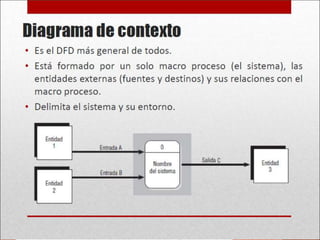 DFD Analisis estructurado