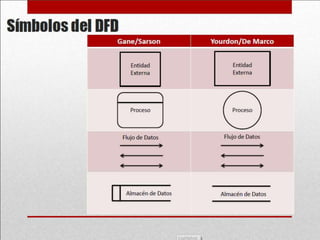 DFD Analisis estructurado
