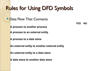 Rules for Using DFD SymbolsRules for Using DFD Symbols
Data Flow That Connects
YES NO
A process to another process
A process to an external entity
A process to a data store
An external entity to another external entity
An external entity to a data store
A data store to another data store
 