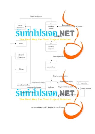  




                        ข้อมูลการให้คะแนน


                                                      6.1
      สถาน                                                                   ข้อมูลนักศึกษา
                                                  กรอกข้อมูล                                  D3 student
    ประกอบการ                                      นักศึกษา



                                                            ข้อมูลนักศึกษา


       อาจารย์                                        6.2

                                                  กรอกข้อมูล
                                                  การประเมิน


      เจ้าหน้าที่
     ประสานงาน                                              กรอกข้อมูลครบถ้วน


                                                      6.3


                                                 ตรวจสอบข้อมูล
      นักศึกษา


                                                            ข้อมูลที่ผ่านการตรวจสอบ

                                                                      ข้อมูลสถานประกอบการ
                          ผลการประเมินนักศึกษา        6.4                                        D4 corporation
    ผลการประเมินนักศึกษา
                    ผลการประเมินนักศึกษา          บันทึกข้อมูล      ข้อมูลผลการประเมินการฝกงาน
                                                                                                 D7   student_evalution

            ผลการประเมินนักศึกษา
                                                                    ข้อมูลผลการประเมินการฝกงาน




                         แผนภาพ DFD Level 2 Process 6 : ประเมินผล




 
 