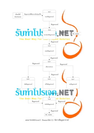  




    แผนภาพ DFD Level 3 Process ย่อย 3.2 : จัดการข้ อมูลอาจารย์

 
 