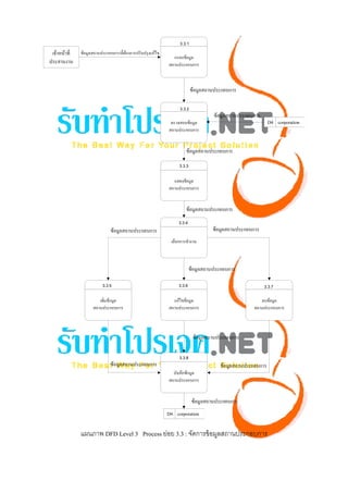  




    แผนภาพ DFD Level 3 Process ย่อย 3.3 : จัดการข้ อมูลสถานประกอบการ


 
 