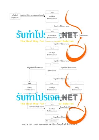  




    แผนภาพ DFD Level 3 Process ย่อย 3.4 : จัดการข้ อมูลเจ้ าหน้ าที่ประสานงาน


 
 