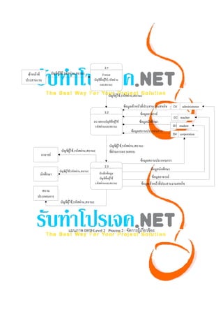  




                                                                      2.1

     เจ้าหน้าที่         บัญชีผู้ใช้,รหัสผ่าน,สถานะ                 กําหนด
    ประสานงาน                                               บัญชีชื่อผู้ใช้,รหัสผ่าน
                                                                 และสถานะ

                                                                          บัญชีผู้ใช้,รหัสผ่าน,สถานะ

                                                                                       ข้อมูลเจ้าหน้าที่ประสานงานสหกิจ      D1    administrator
                                                                      2.2
                                                                                                   ข้อมูลอาจารย์
                                                                                                                            D2 teacher
                                                            ตรวจสอบบัญชีชื่อผู้ใช้                ข้อมูลนักศึกษา
                                                             รหัสผ่านและสถานะ                                               D3 student
                                                                                            ข้อมูลสถานประกอบการ
                                                                                                                            D4 corporation

                                                                            บัญชีผู้ใช้,รหัสผ่าน,สถานะ
                                 บัญชีผู้ใช้,รหัสผ่าน,สถานะ                 ที่ผ่านการตรวจสอบ
               อาจารย์
                                                                                                   ข้อมูลสถานประกอบการ
                                                                      2.3
                               บัญชีผู้ใช้,รหัสผ่าน,สถานะ                                                  ข้อมูลนักศึกษา
              นักศึกษา                                           บันทึกข้อมูล
                                                                 บัญชีชื่อผู้ใช้                             ข้อมูลอาจารย์
                                                             รหัสผ่านและสถานะ                       ข้อมูลเจ้าหน้าที่ประสานงานสหกิจ
              สถาน
            ประกอบการ
                                บัญชีผู้ใช้,รหัสผ่าน,สถานะ




                                      แผนภาพ DFD Level 2 Process 2 : จัดการผู้เกี่ยวข้ อง




 
 