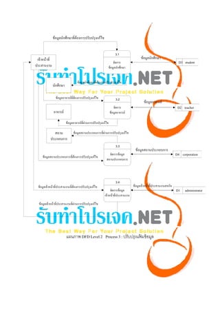  




                   ข้อมูลนักศึกษาที่ต้องการปรับปรุงแก้ไข


                                                                         3.1
     เจ้าหน้าที่                                                                           ข้อมูลนักศึกษา
                                                                     จัดการ                                             D3 student
    ประสานงาน                                                    ข้อมูลนักศึกษา


                                       ข้อมูลนักศึกษาที่ผ่านการปรับปรุงแก้ไข
                   นักศึกษา

                     ข้อมูลอาจารย์ที่ต้องการปรับปรุงแก้ไข                 3.2
                                                                                             ข้อมูลอาจารย์
                                                                        จัดการ                                          D2 teacher
                   อาจารย์                                           ข้อมูลอาจารย์

                              ข้อมูลอาจารย์ที่ผ่านการปรับปรุงแก้ไข

                  สถาน              ข้อมูลสถานประกอบการที่ผ่านการปรับปรุงแก้ไข
                ประกอบการ
                                                                          3.3
                                                                                      ข้อมูลสถานประกอบการ
         ข้อมูลสถานประกอบการที่ต้องการปรับปรุงแก้ไข
                                                                  จัดการข้อมูล                                         D4 corporation
                                                                สถานประกอบการ




                                                                          3.4
      ข้อมูลเจ้าหน้าที่ประสานงานที่ต้องการปรับปรุงแก้ไข                              ข้อมูลเจ้าหน้าที่ประสานงานสหกิจ
                                                                   จัดการข้อมูล                                        D1    administrator
                                                              เจ้าหน้าที่ประสานงาน

      ข้อมูลเจ้าหน้าที่ประสานงานที่ผ่านการปรับปรุงแก้ไข




                              แผนภาพ DFD Level 2 Process 3 : ปรับปรุงแฟมข้ อมูล
                                                                       ้




 
 