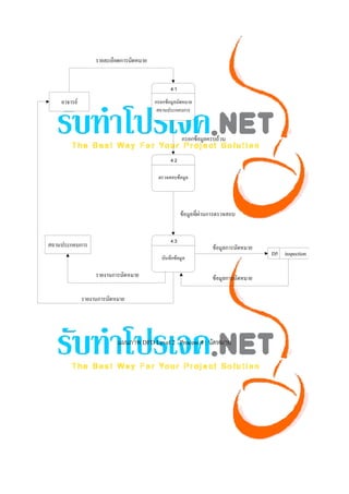  




    แผนภาพ DFD Level 2 Process 4 : นัดหมาย




 
 