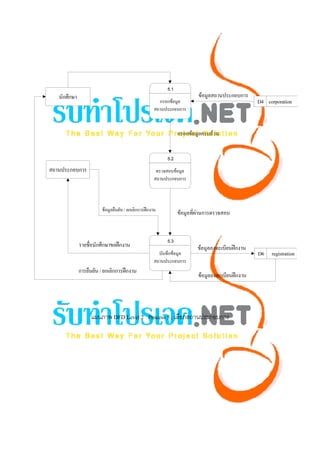  




    แผนภาพ DFD Level 2 Process 5 : เลือกสถานประกอบการ




 
 