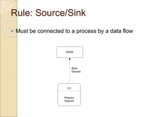 Rule: Source/Sink
 Must be connected to a process by a data flow
BANK
2.0
Prepare
Deposit
Bank
Deposit
 