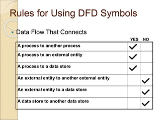 Rules for Using DFD Symbols
 Data Flow That Connects
YES NO
A process to another process
A process to an external entity
A process to a data store
An external entity to another external entity
An external entity to a data store
A data store to another data store
 