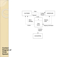ACCOUNTING
WAREHOUSE
CUSTOMER
0
Order
System
Order
Payment
In-Stock
Request
Status
Message
Invoice Shipping Confirmation
Shipping
Order
Inventory
Reports
Context
Diagram of
Order
System
 