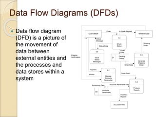 Data Flow Diagrams (DFDs)
 Data flow diagram
(DFD) is a picture of
the movement of
data between
external entities and
the processes and
data stores within a
system
1.0
Check
Status
2.0
Issue
Status
Messages
3.0
Generate
Shipping
Order
ACCOUNTING
CUSTOMER WAREHOUSE
4.0
Manage
Accounts
Receivable
5.0
Produce
Reports
Order In-Stock Request
Status Data
Status
Message
Pending
Orders
D1
Order
Data
Order Data
Shipping
Order
Shipping
Confirmation
Invoice
Payment
Accounts
Receivable
D2
Accounting Data Accounts Receivable Data
Order Data
Inventory
Reports
 