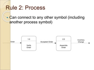 Rule 2: Process
 Can connect to any other symbol (including
another process symbol)
1.0
Verify
Order
2.0
Assemble
Order
Order Accepted Order
Inventory
Change
 
