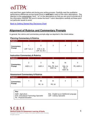 Copyright © 2015 Board of Trustees of the Leland Stanford Junior University.
All rights reserved
8
and read them again before and during your writing process. Carefully read the qualitative
performance differences across levels found in bold text in each of the rubric descriptions. Pay
attention to the conjunctions (“and”, “or”) in the descriptions so that you are sure to provide all of
the information required. Be sure to review the level 1 rubric descriptors carefully as these point
out particular issues to avoid.
Back to Getting Started Key Decisions Chart
Alignment of Rubrics and Commentary Prompts
In general, the rubrics and commentary prompts align as depicted in the charts below.
Planning Commentary & Rubrics
Rubric # 1 2 3 4 5
Commentary
Prompt
1
LSP: 1a-b, 2
2
ETS: 2, 3b
LSP: 2a, 3b-c
3 4 5
Instruction Commentary & Rubrics
Rubric # 6 7 8 9 10
Commentary
Prompt
2
AGR: 2, 3
3
AGR: 4
4a
EAL, PE: 4a-b
AGR: 5a
4b
EAL: 4c
PE: 5
AGR: 5b
5
PE, AGR: 6
Assessment Commentary & Rubrics
Rubric # 11 12 13 14 15
Commentary
Prompt
1 2b
PE: 2c
2c
PE: 2d
3 4
Key:
AGR - Agriculture EAL - English as an Additional Language
ETS - Educational Technology Specialist LSP - Literacy Specialist
PE - Physical Education
 