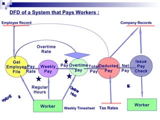 DFD of a System that Pays Workers :
Employee Record Company Records
Weekly Timesheet Tax Rates
Get
Employee
File
Weekly
Pay
Overtime
pay
Deducted
Pay
Issue
Pay
Check
Worker
Overtime
Rate
Overtime
Hours
Regular
Hours
Employee
Id
Pay
Rate
Pay Net
Pay
Total
Pay
Check
Worker
 