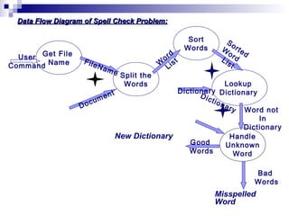 Data Flow Diagram of Spell Check Problem:Data Flow Diagram of Spell Check Problem:
New Dictionary
Misspelled
Word
Get File
Name
Split the
Words
Sort
Words
Lookup
Dictionary
Handle
Unknown
Word
User
Command
FileName
Document
W
ord
List
Sorted
W
ordList
Dictionary
Word not
In
Dictionary
Dictionary
Good
Words
Bad
Words
 